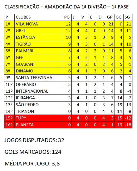 Classificação término 4ª rodada